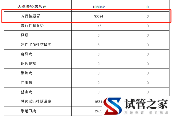 多地发布传染病情况，紧急提醒！