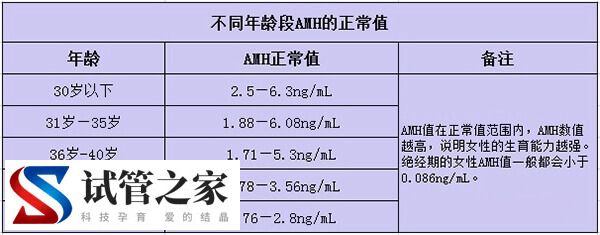 试管婴儿前检查AMH值有什么用(图1)